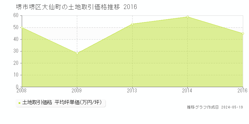 堺市堺区大仙町の土地価格推移グラフ 