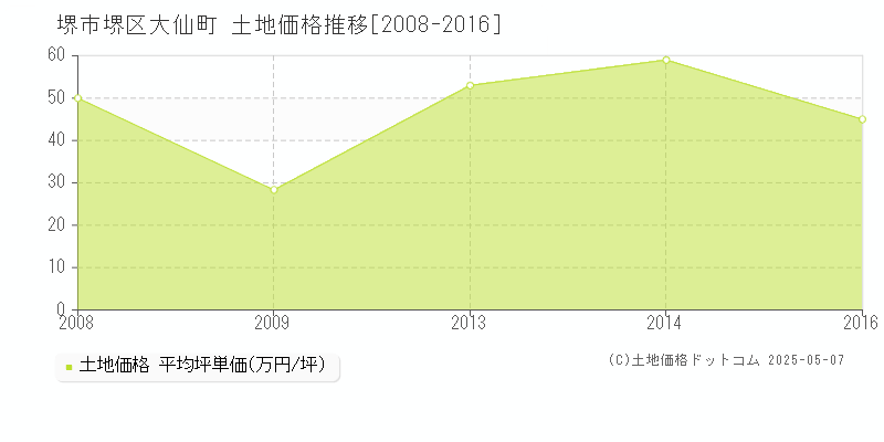 大仙町(堺市堺区)の土地価格推移グラフ(坪単価)[2008-2016年]