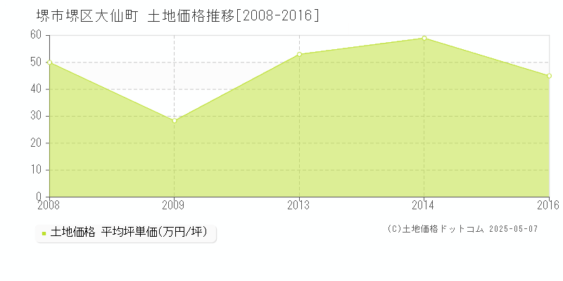 堺市堺区大仙町の土地価格推移グラフ 