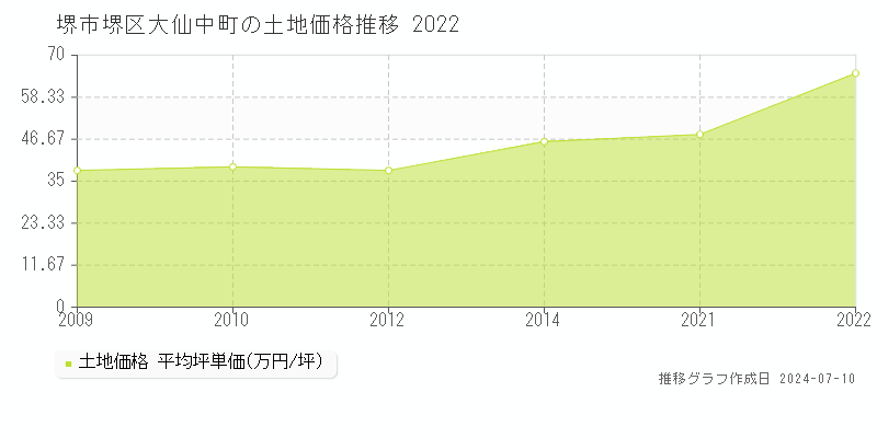 堺市堺区大仙中町の土地価格推移グラフ 