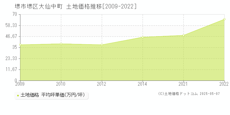 大仙中町(堺市堺区)の土地価格推移グラフ(坪単価)[2009-2022年]