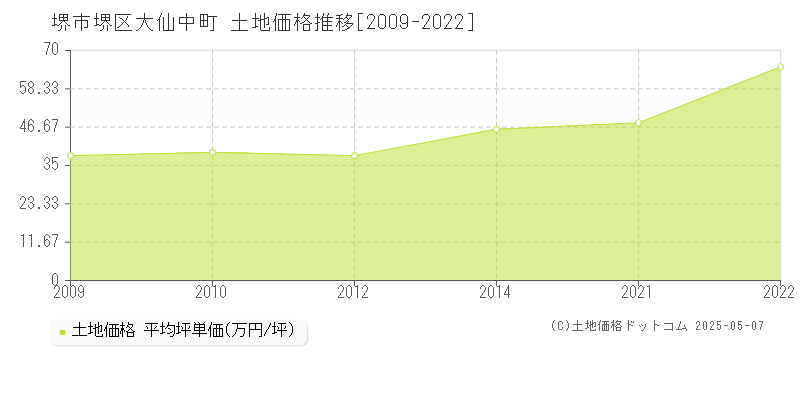 堺市堺区大仙中町の土地価格推移グラフ 