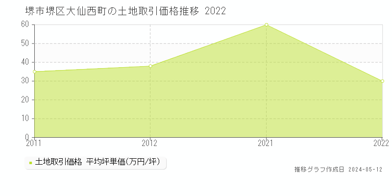 堺市堺区大仙西町の土地価格推移グラフ 