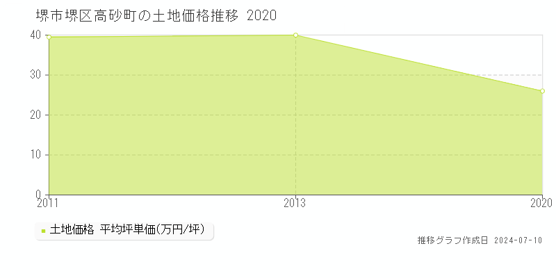 堺市堺区高砂町の土地価格推移グラフ 