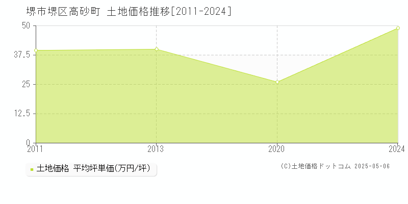 高砂町(堺市堺区)の土地価格推移グラフ(坪単価)[2011-2024年]
