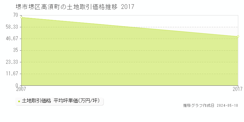 堺市堺区高須町の土地価格推移グラフ 