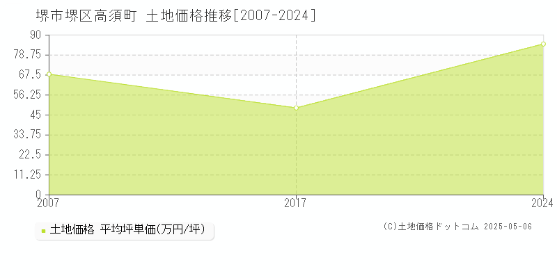 高須町(堺市堺区)の土地価格推移グラフ(坪単価)[2007-2024年]
