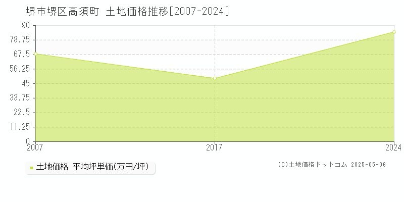 堺市堺区高須町の土地価格推移グラフ 