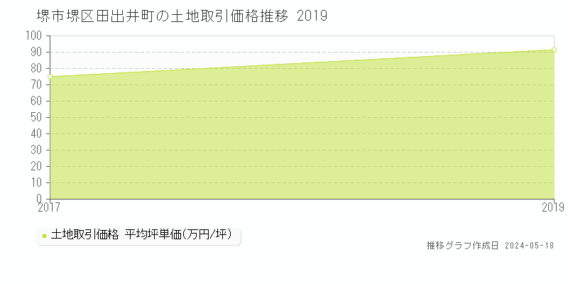 堺市堺区田出井町の土地価格推移グラフ 