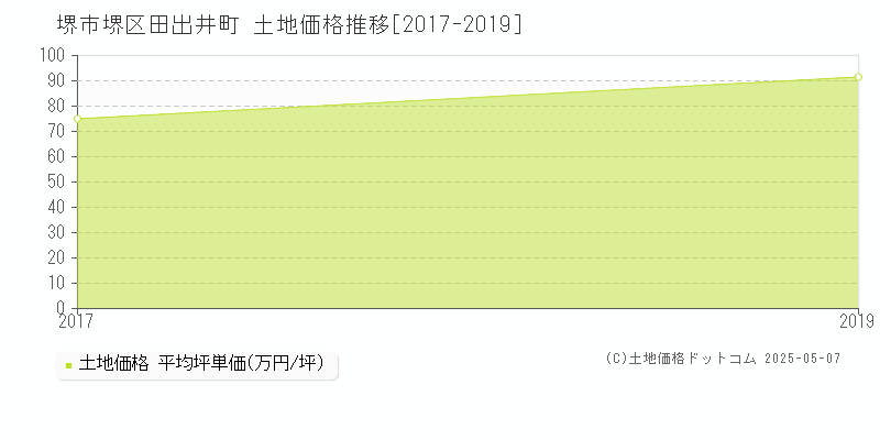 堺市堺区田出井町の土地価格推移グラフ 