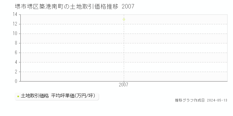 堺市堺区築港南町の土地価格推移グラフ 
