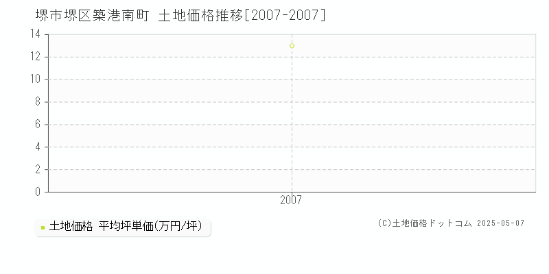 築港南町(堺市堺区)の土地価格推移グラフ(坪単価)[2007-2007年]