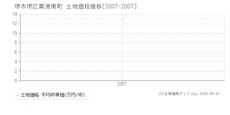 堺市堺区築港南町の土地価格推移グラフ 