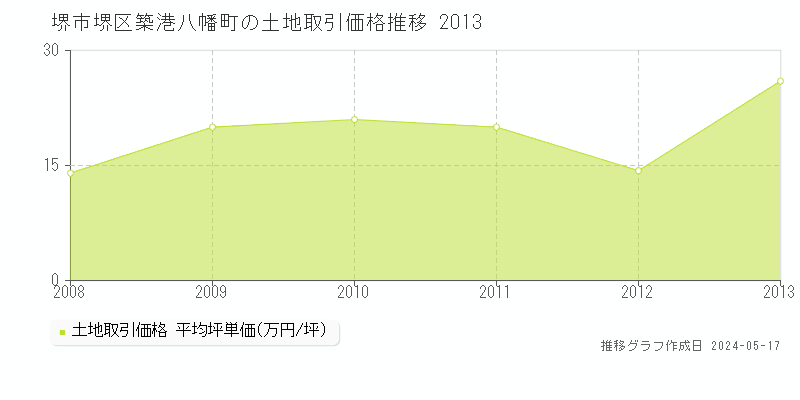 堺市堺区築港八幡町の土地価格推移グラフ 