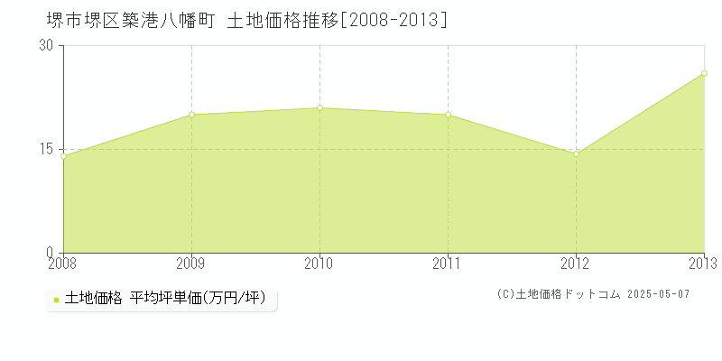 築港八幡町(堺市堺区)の土地価格推移グラフ(坪単価)[2008-2013年]