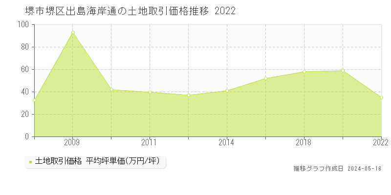 堺市堺区出島海岸通の土地価格推移グラフ 