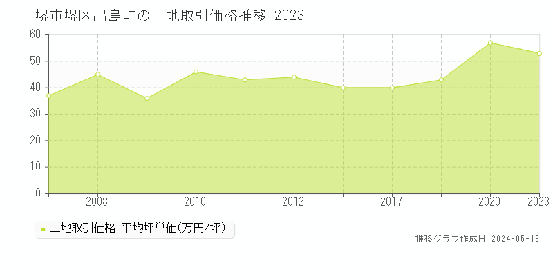 堺市堺区出島町の土地価格推移グラフ 