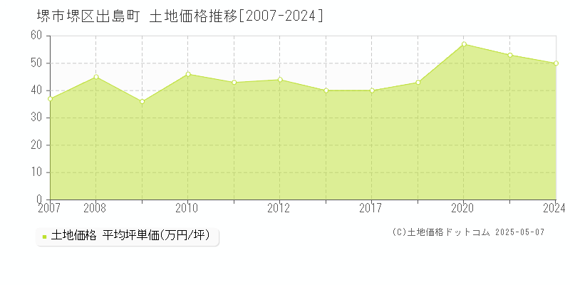 出島町(堺市堺区)の土地価格推移グラフ(坪単価)[2007-2024年]