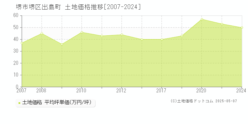 堺市堺区出島町の土地価格推移グラフ 