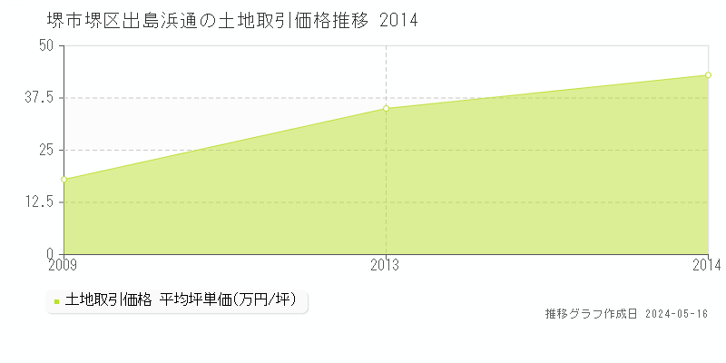 堺市堺区出島浜通の土地価格推移グラフ 