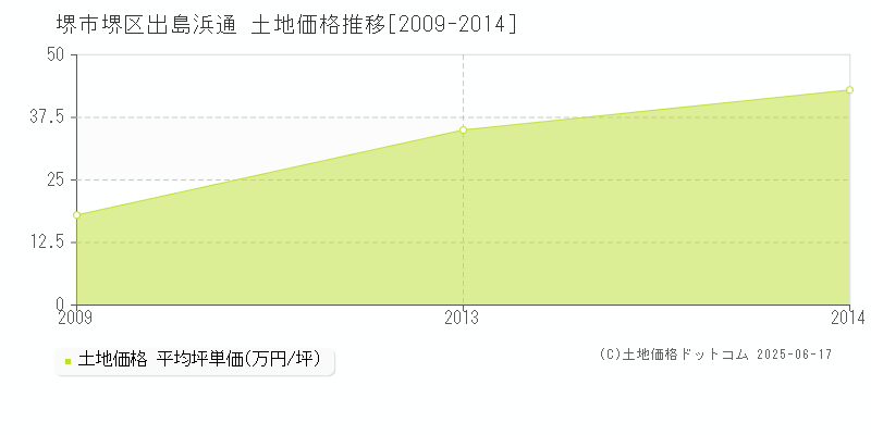 出島浜通(堺市堺区)の土地価格推移グラフ(坪単価)[2009-2014年]