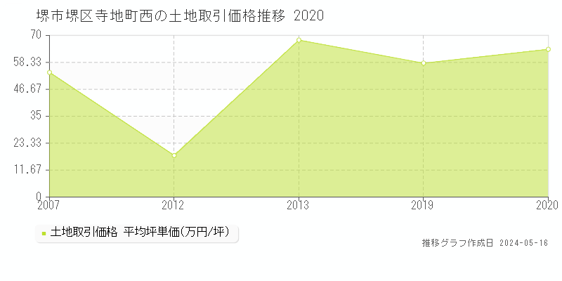 堺市堺区寺地町西の土地価格推移グラフ 