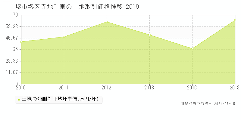 堺市堺区寺地町東の土地価格推移グラフ 