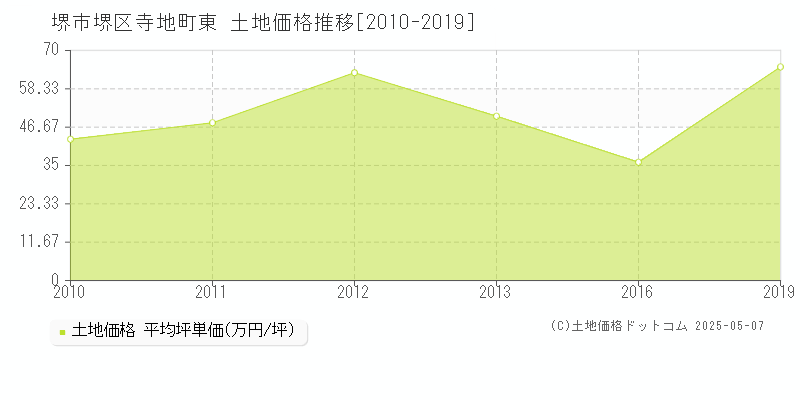 寺地町東(堺市堺区)の土地価格推移グラフ(坪単価)[2010-2019年]