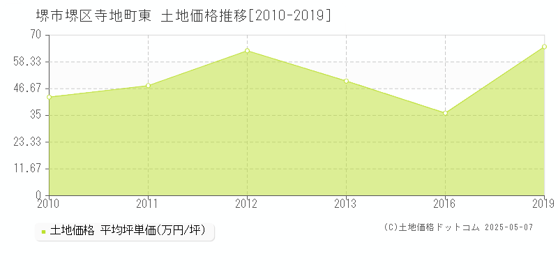 堺市堺区寺地町東の土地価格推移グラフ 