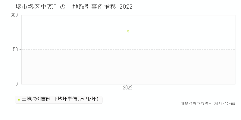 堺市堺区中瓦町の土地価格推移グラフ 