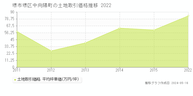 堺市堺区中向陽町の土地価格推移グラフ 
