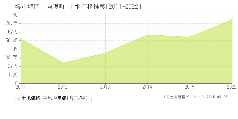 中向陽町(堺市堺区)の土地価格推移グラフ(坪単価)[2011-2022年]