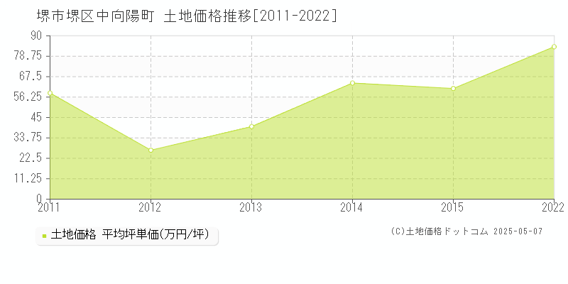 堺市堺区中向陽町の土地価格推移グラフ 