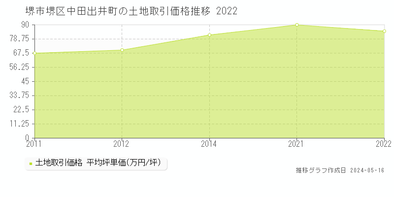 堺市堺区中田出井町の土地価格推移グラフ 