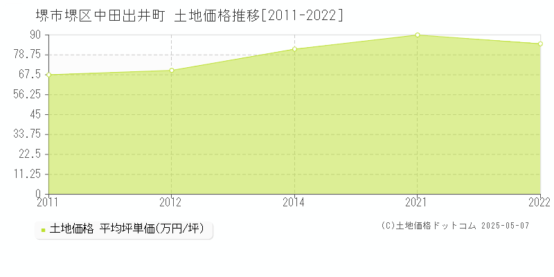 中田出井町(堺市堺区)の土地価格推移グラフ(坪単価)[2011-2022年]