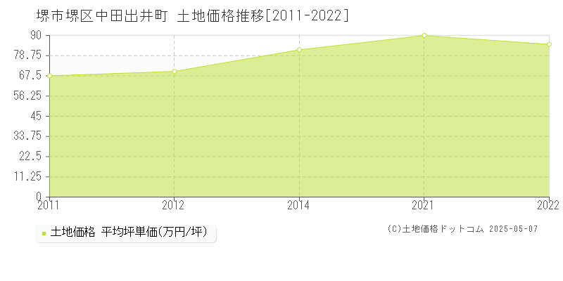 堺市堺区中田出井町の土地価格推移グラフ 