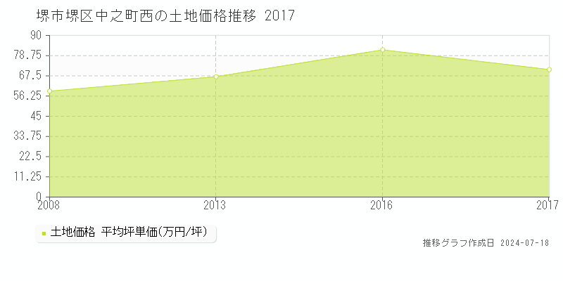 堺市堺区中之町西の土地価格推移グラフ 