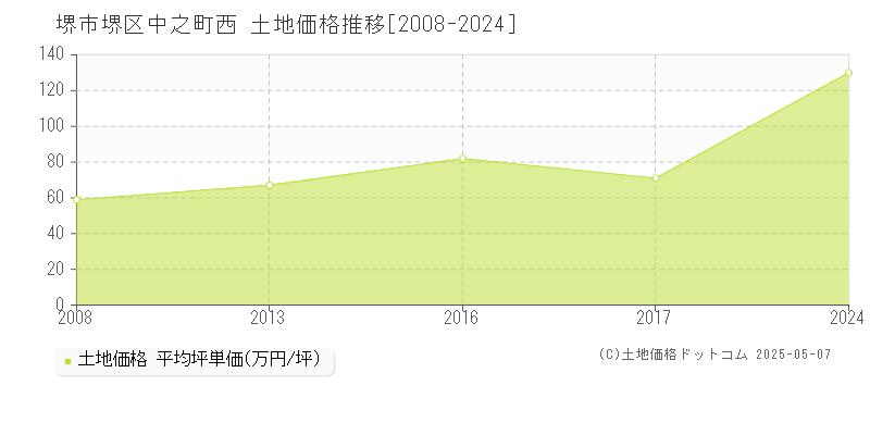 中之町西(堺市堺区)の土地価格推移グラフ(坪単価)[2008-2024年]