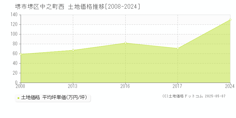 堺市堺区中之町西の土地価格推移グラフ 