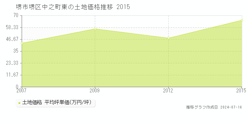堺市堺区中之町東の土地価格推移グラフ 