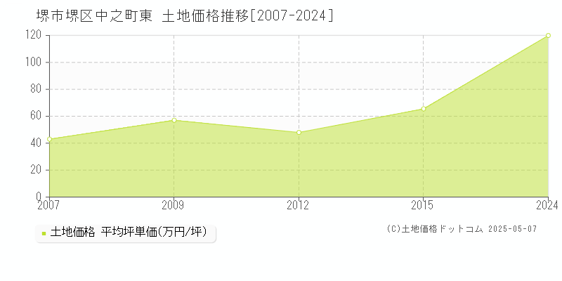 中之町東(堺市堺区)の土地価格推移グラフ(坪単価)[2007-2024年]