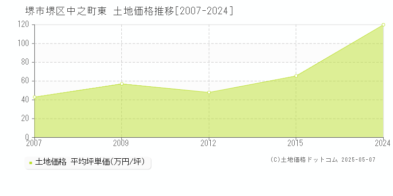 堺市堺区中之町東の土地価格推移グラフ 