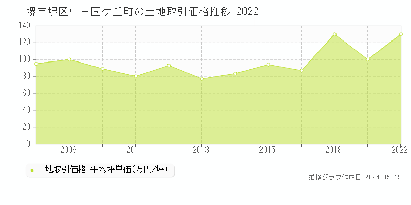 堺市堺区中三国ケ丘町の土地価格推移グラフ 