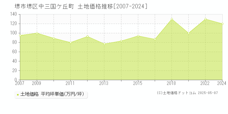 中三国ケ丘町(堺市堺区)の土地価格推移グラフ(坪単価)[2007-2024年]