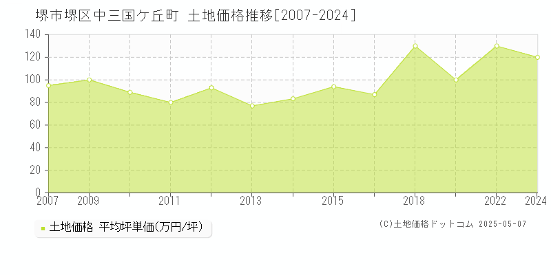 堺市堺区中三国ケ丘町の土地価格推移グラフ 