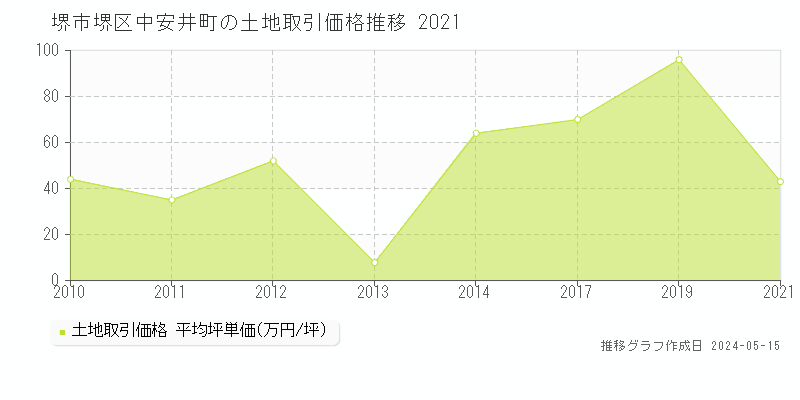 堺市堺区中安井町の土地価格推移グラフ 