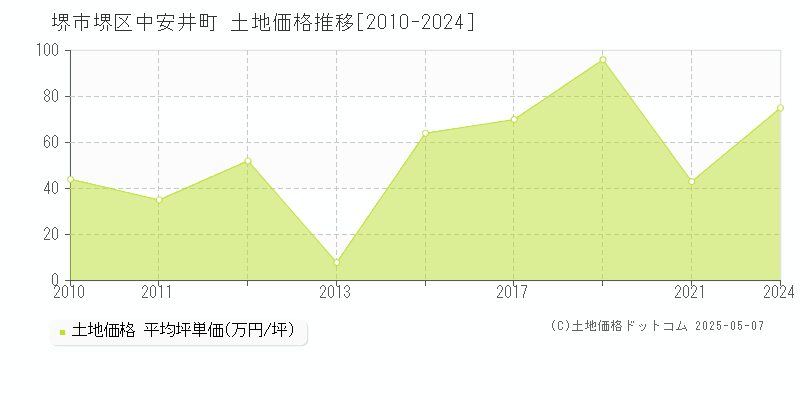 中安井町(堺市堺区)の土地価格推移グラフ(坪単価)[2010-2024年]