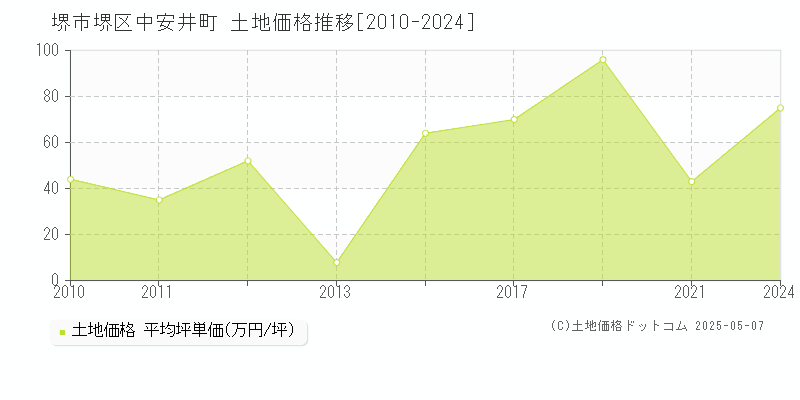 堺市堺区中安井町の土地価格推移グラフ 