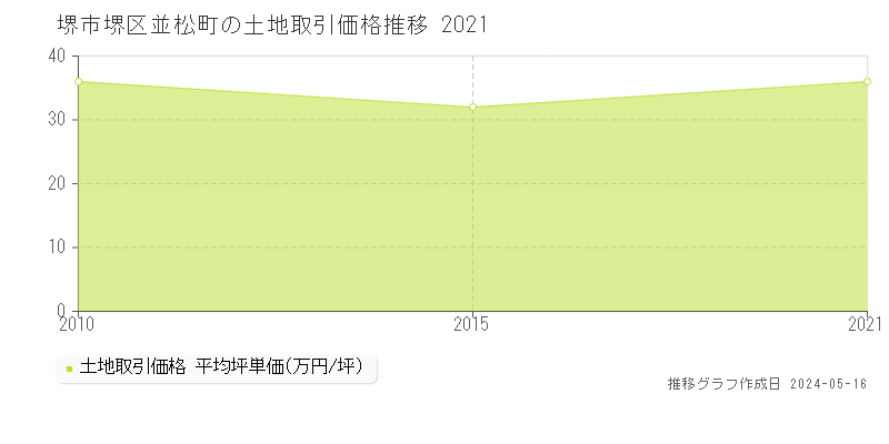 堺市堺区並松町の土地価格推移グラフ 