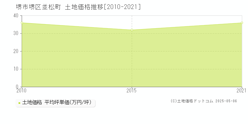 並松町(堺市堺区)の土地価格推移グラフ(坪単価)[2010-2021年]